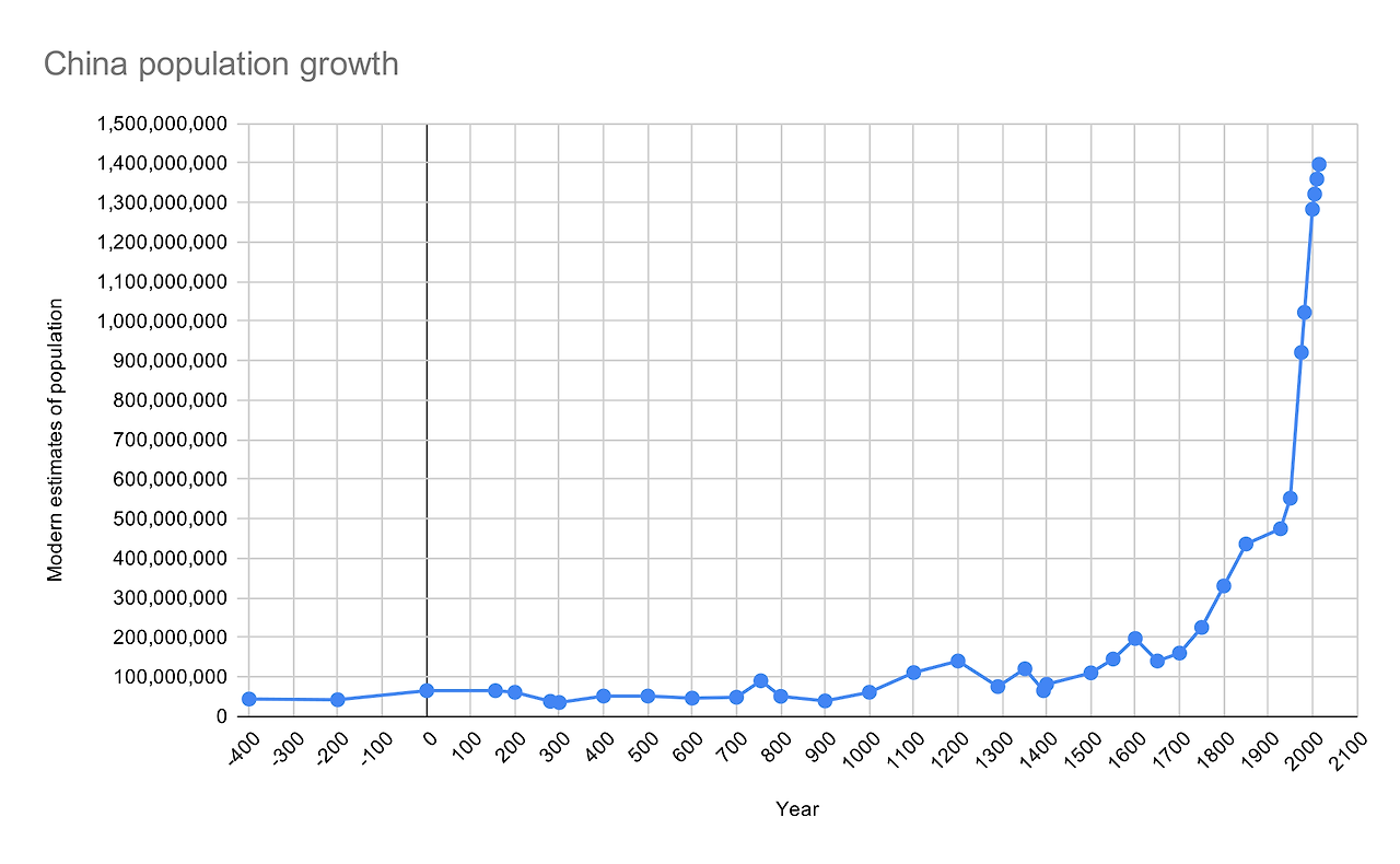 1920px-China_population_growth.svg.png
