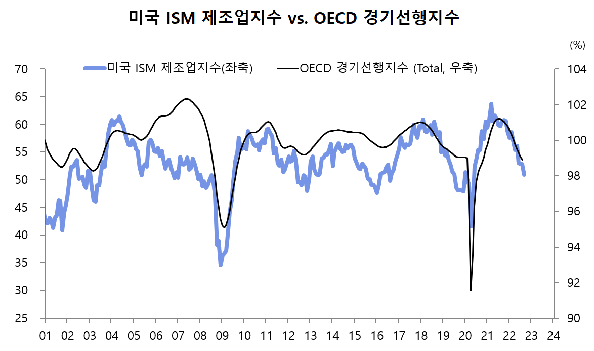 ism_oecd_cli.png