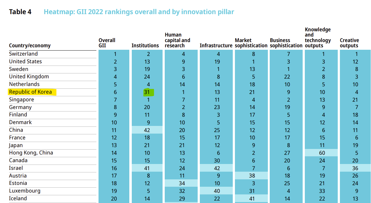 w_innovation_index_2022_korea_table.png
