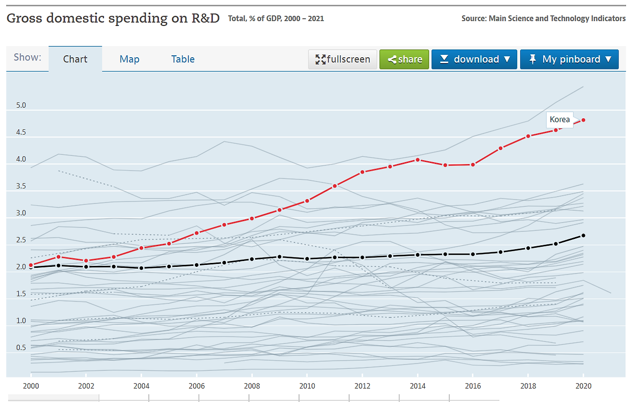 rnd_ranking_in_OECD.png