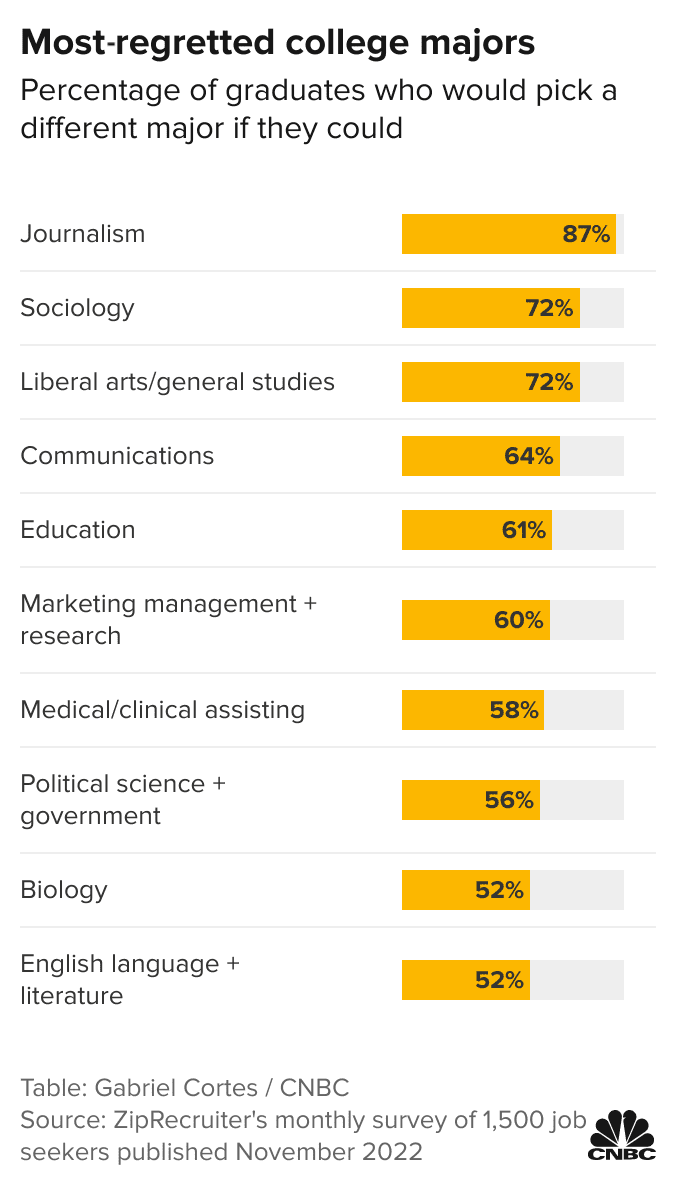 107150108-1668179956288-6CNLE-most-regretted-college-majors.png