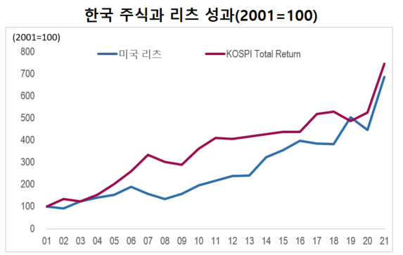 us_reits_kospi.png