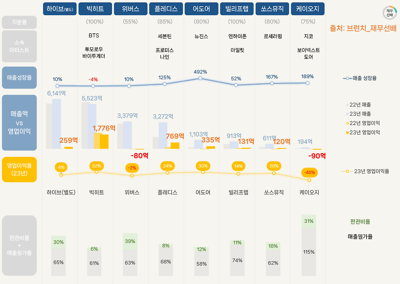 재무분석] 14.하이브,멀티레이블별- 재무제표 분석