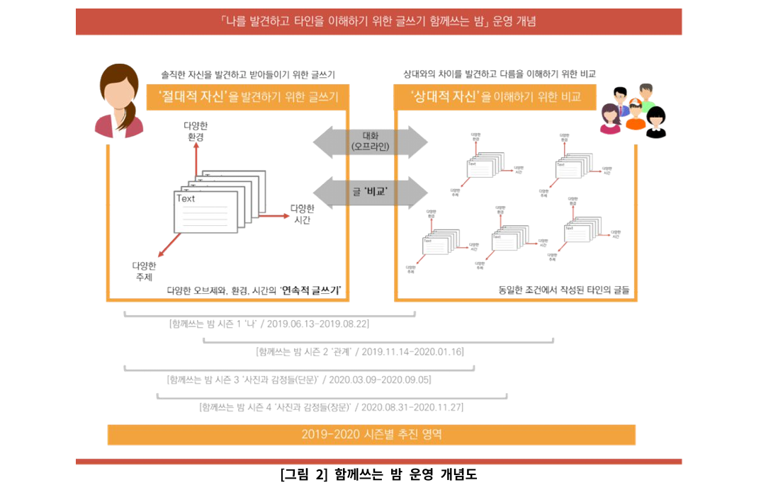 함께쓰는 밤 운영 개념도.png
