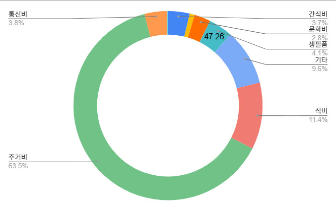 생활비 비율.png