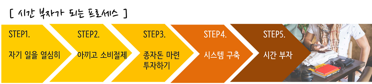 시간부자 프로세스.png