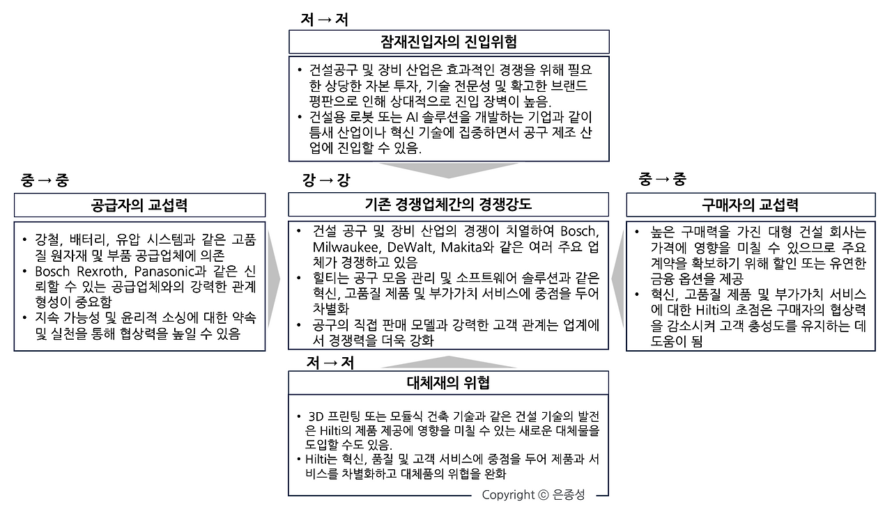 힐티 산업구조분석.png
