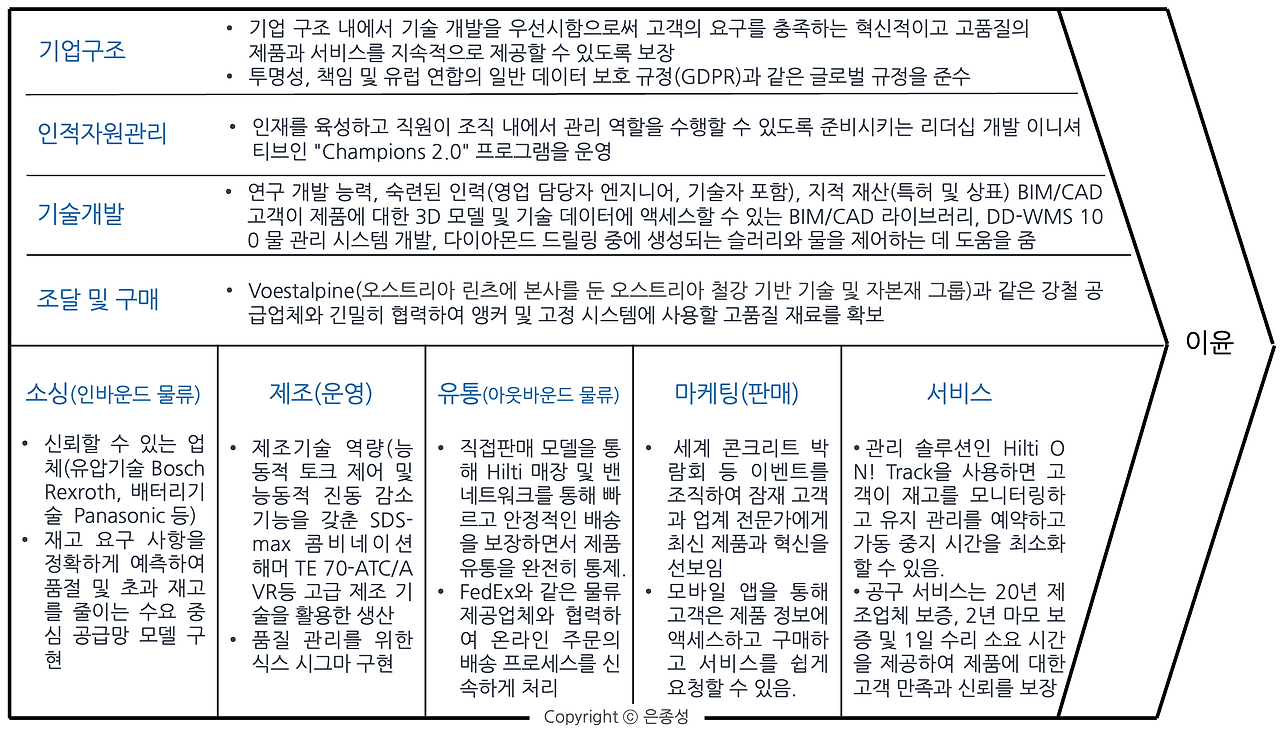 힐티 가치사슬.png