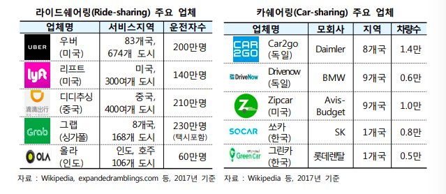 카셰어링? 라이드셰어링?