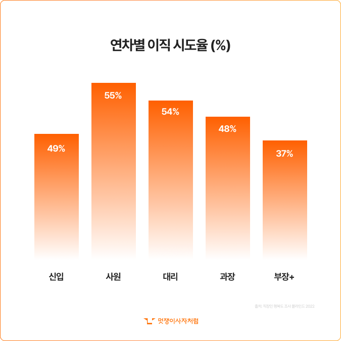 연차별 이직 시도율 (%).png