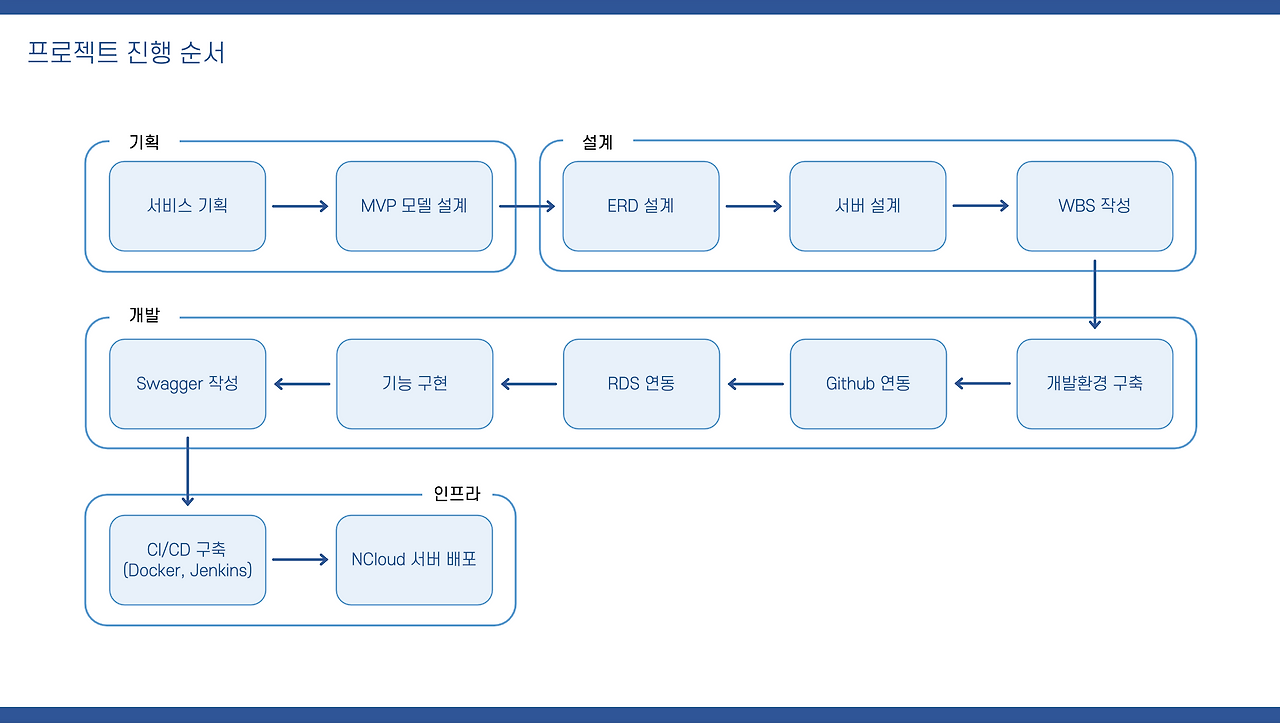기획부터 한 단계씩 준비한 프로젝트 진행 과정의 흔적.png