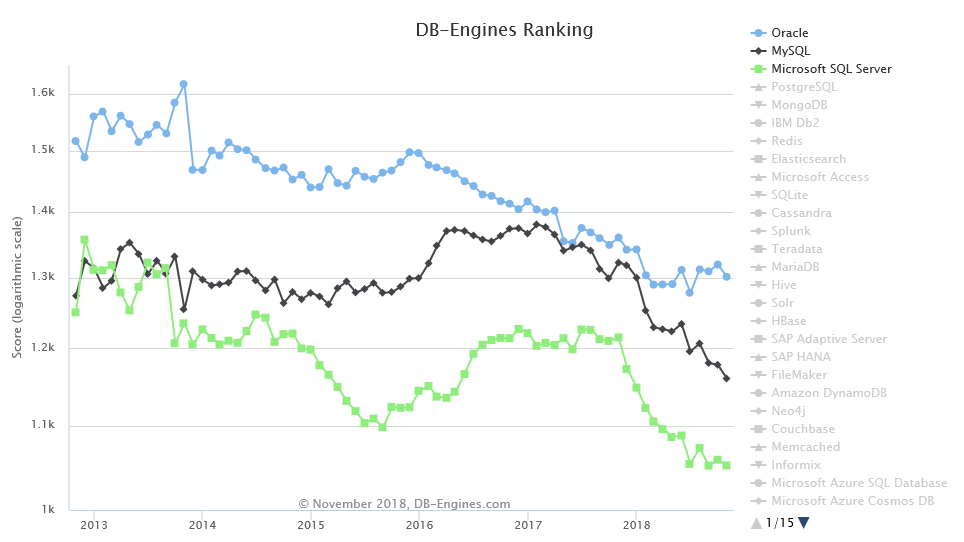 db_engines_ranks_1_3.png