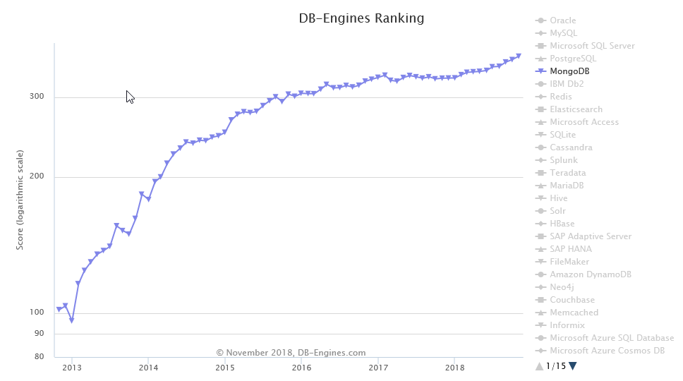db_engines_ranks_mongodb.png