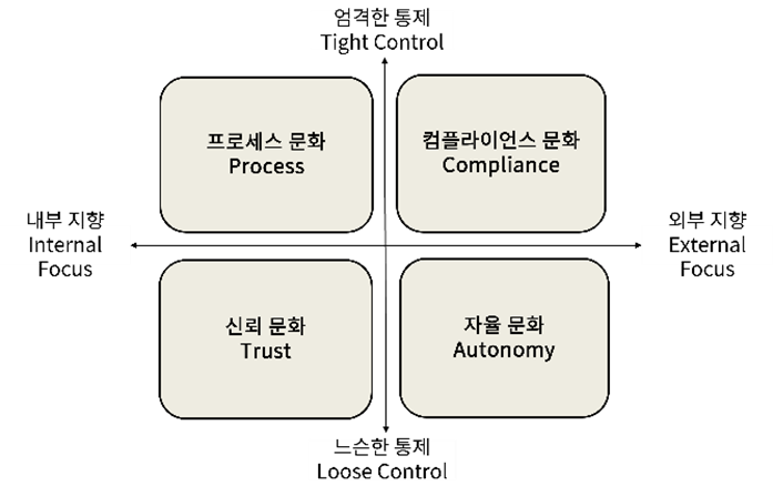 경쟁가치모델 기반 보안문화 유형.png