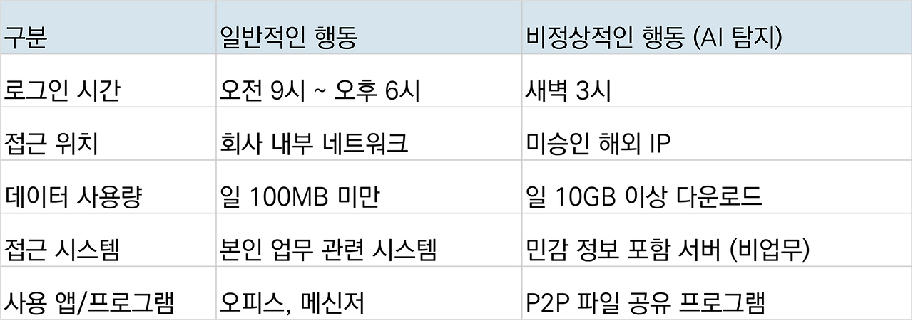 9_AI 기반 UEBA 행동분석 예시.png