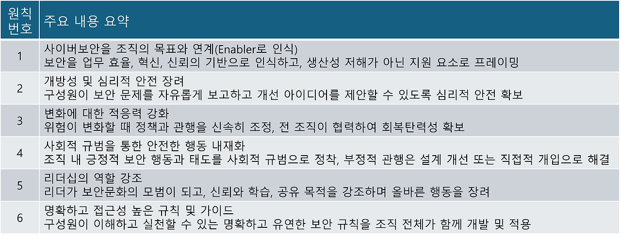 10_NCSC 보안문화 6원칙.png