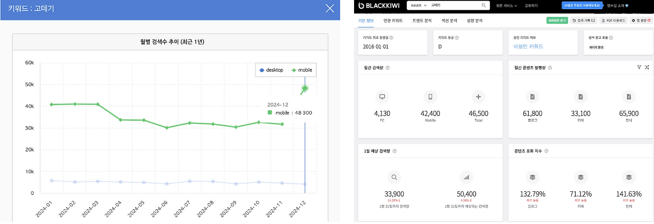 네이버 블로그 상위노출 검색량 높은 키워드 '고데기'  검색량과 발행량.png