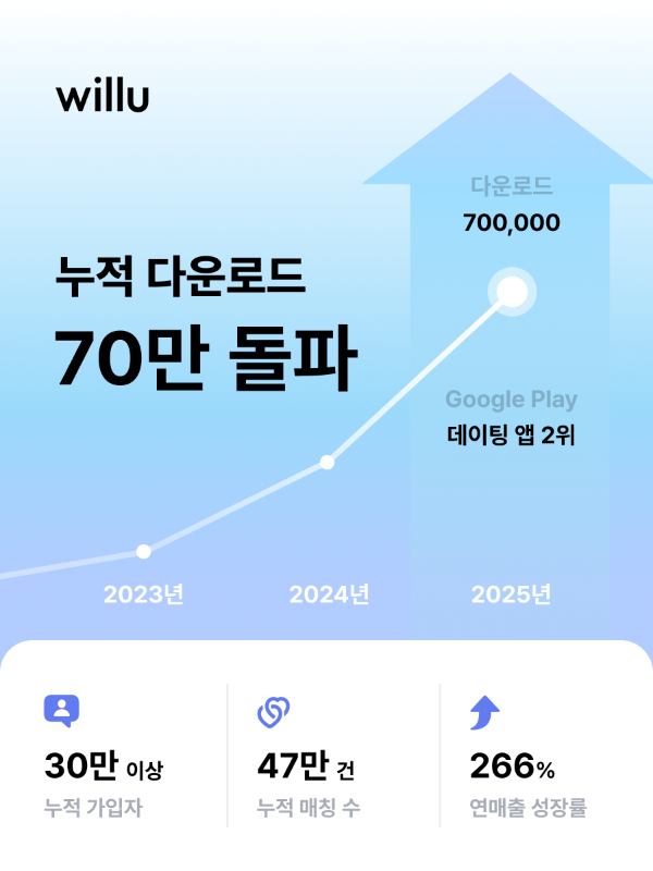 3_누적70만돌파.png
