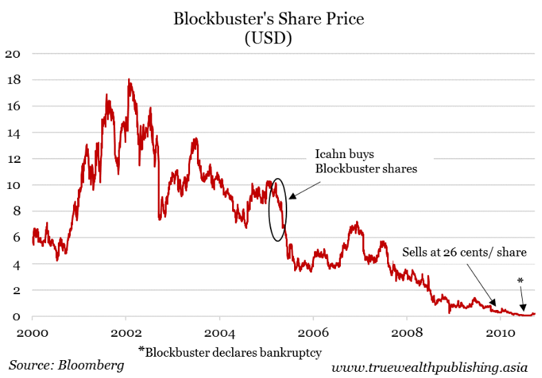 blockbuster_share_price.png