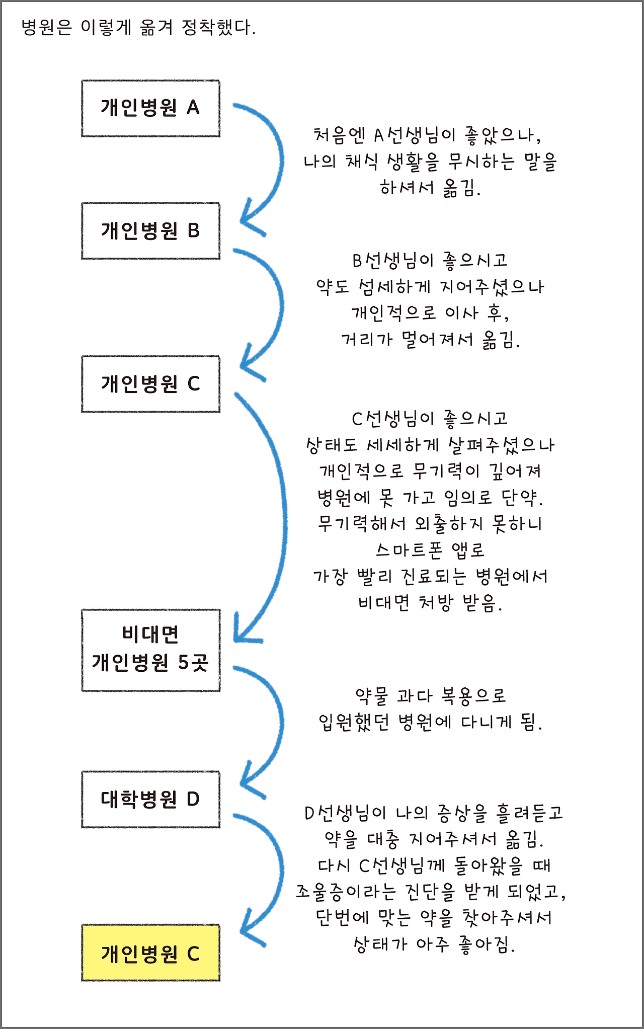 07_내가정신병원에다니는방법_06.png