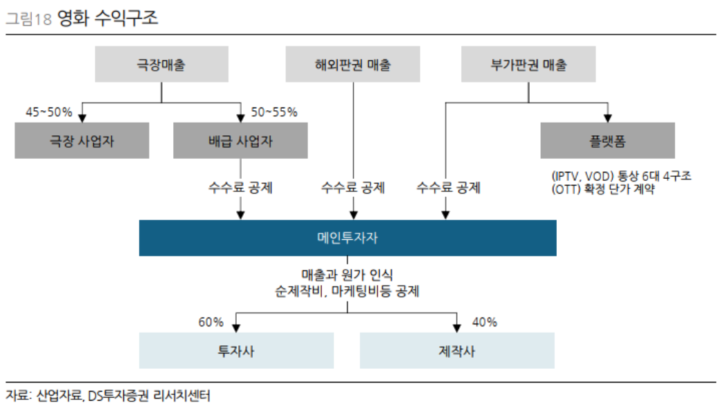4_3_영화제작사 수익구조.png