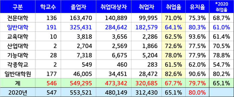 2021 고등교육졸업자 취업율.png