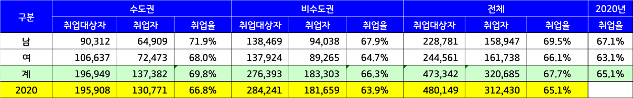 2021 수도권남여별취업율.png