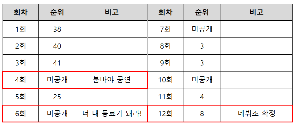 프로듀스48 순위.png