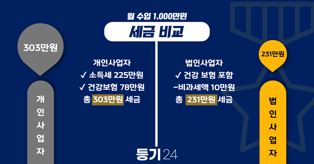 개인사업자 법인사업자 세금 비교 (1).png