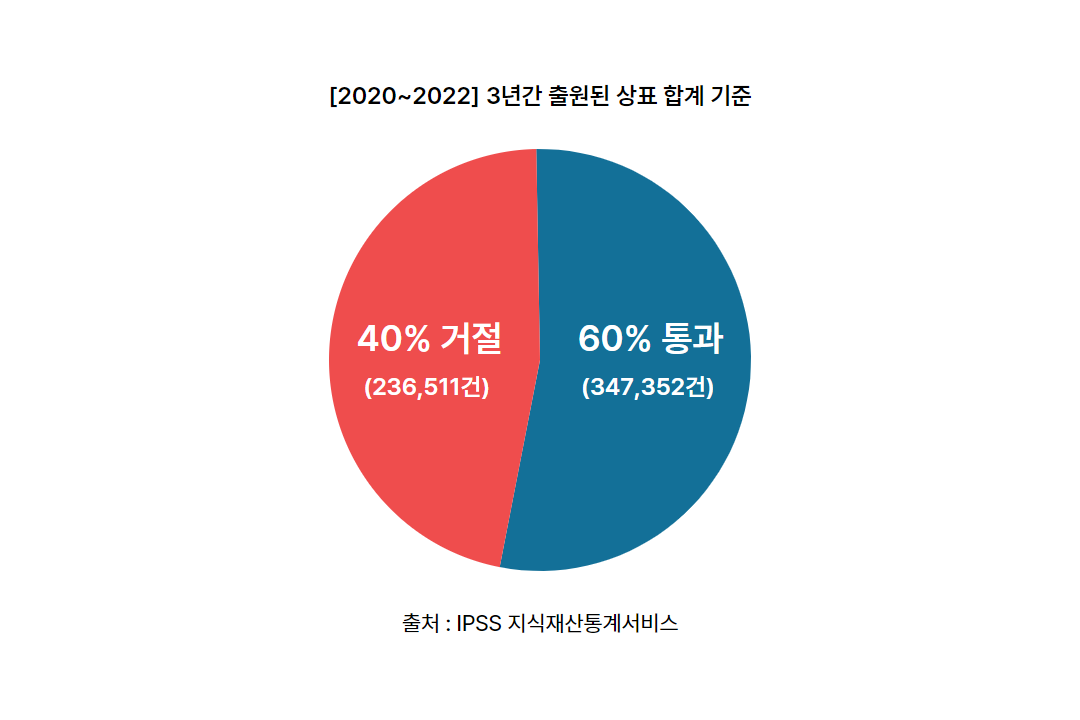 빠른 상표등록 방법 - 심사 거절률.png