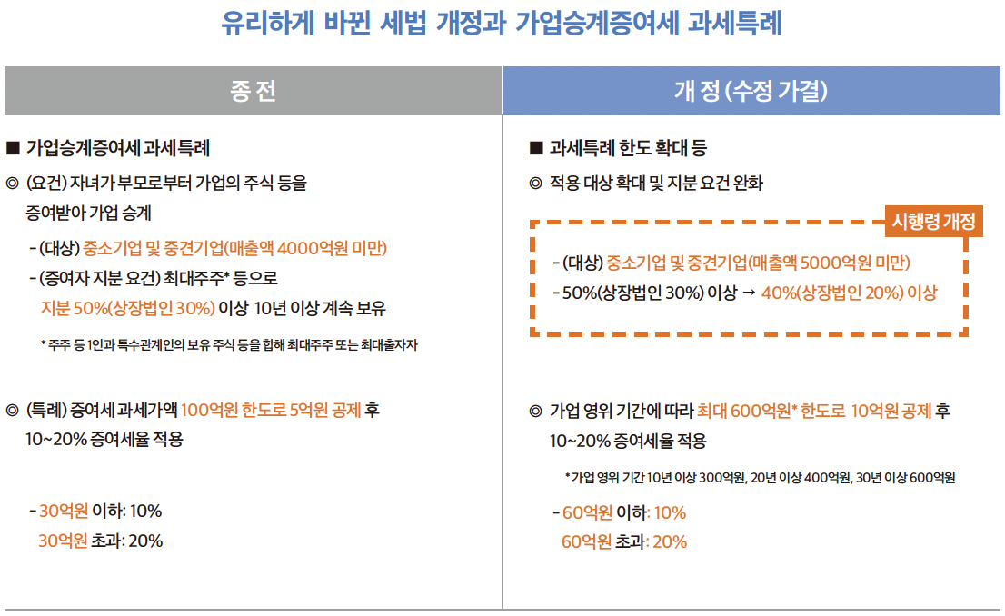 유리하게 바뀐 세법개정과 가업승계증여세 과세특례.png