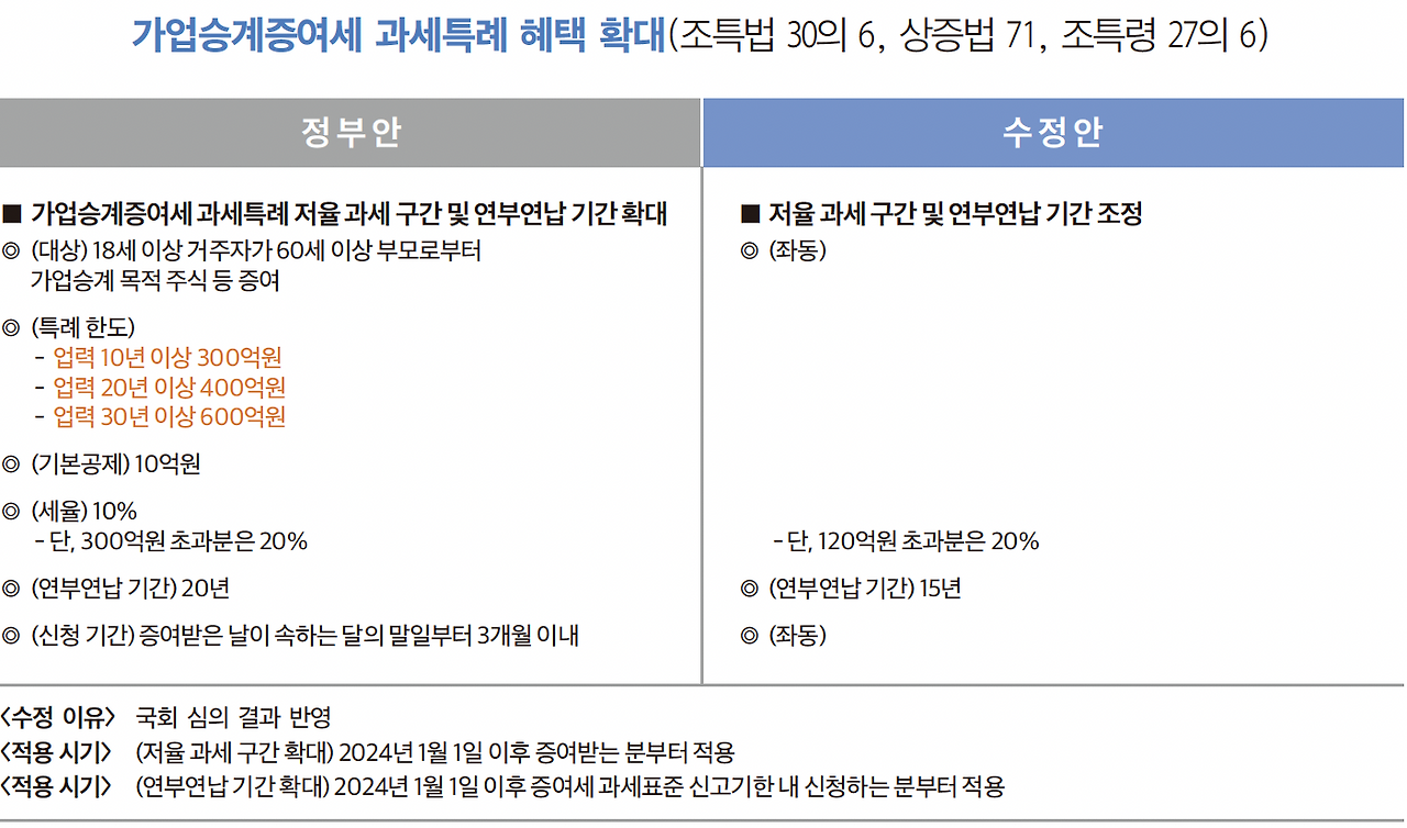 가업승계증여세 과세특례 혜택 확대.png
