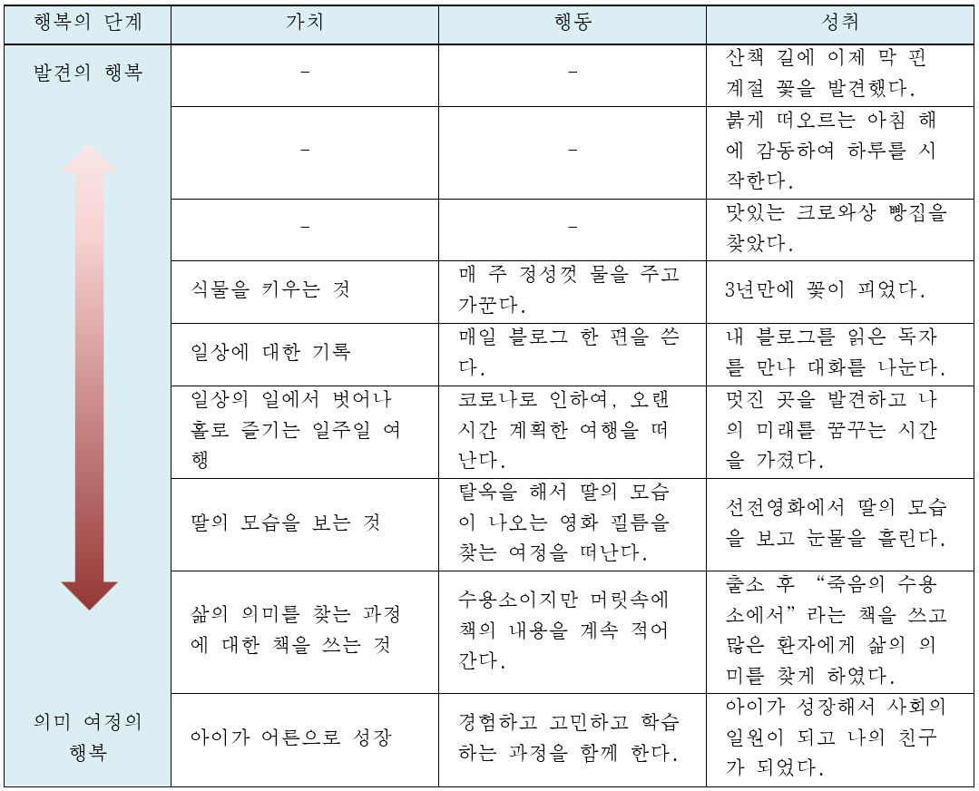 발견과 의미 여정의 행복_20240424.png
