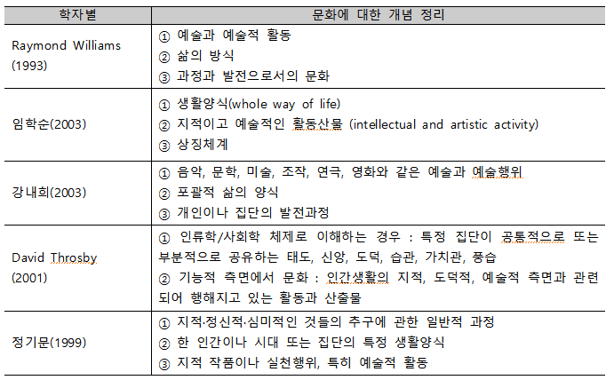 문화에 대한 학자별 개념 정리.png