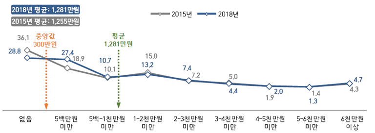 2018 예술인 실태조사 예술활동 수입.png