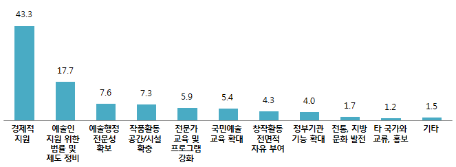 예술발전을 위한 정부의 정책.png