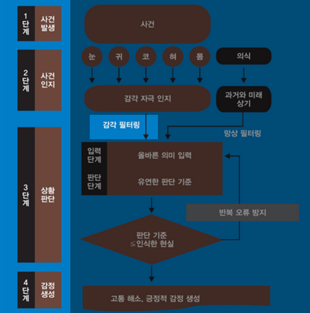 마인드 프로그램_감각 필터링.png