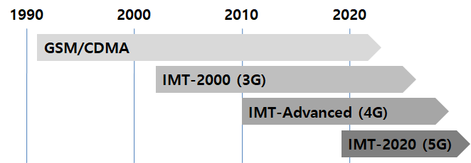이동통신 기술의 발전.png
