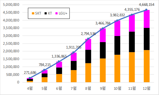 2019년 국내 5G 가입자 현황 - 2020.02.17.png