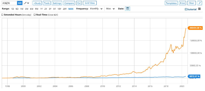 아마존과 이베이 주가 비교.png