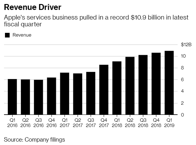 애플 서비스 매출 증가 추이.png