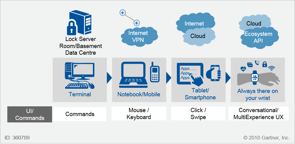 multi-experience gartner.png
