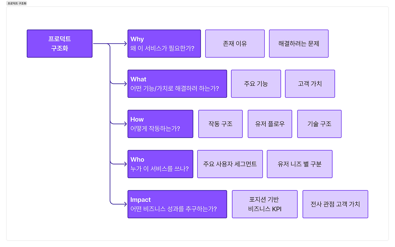 프로덕트 구조화.png