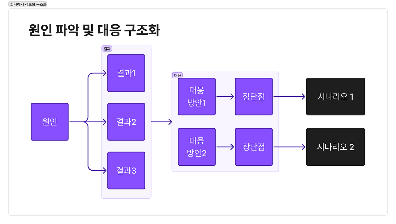 원인파악 및 대응 구조화.png