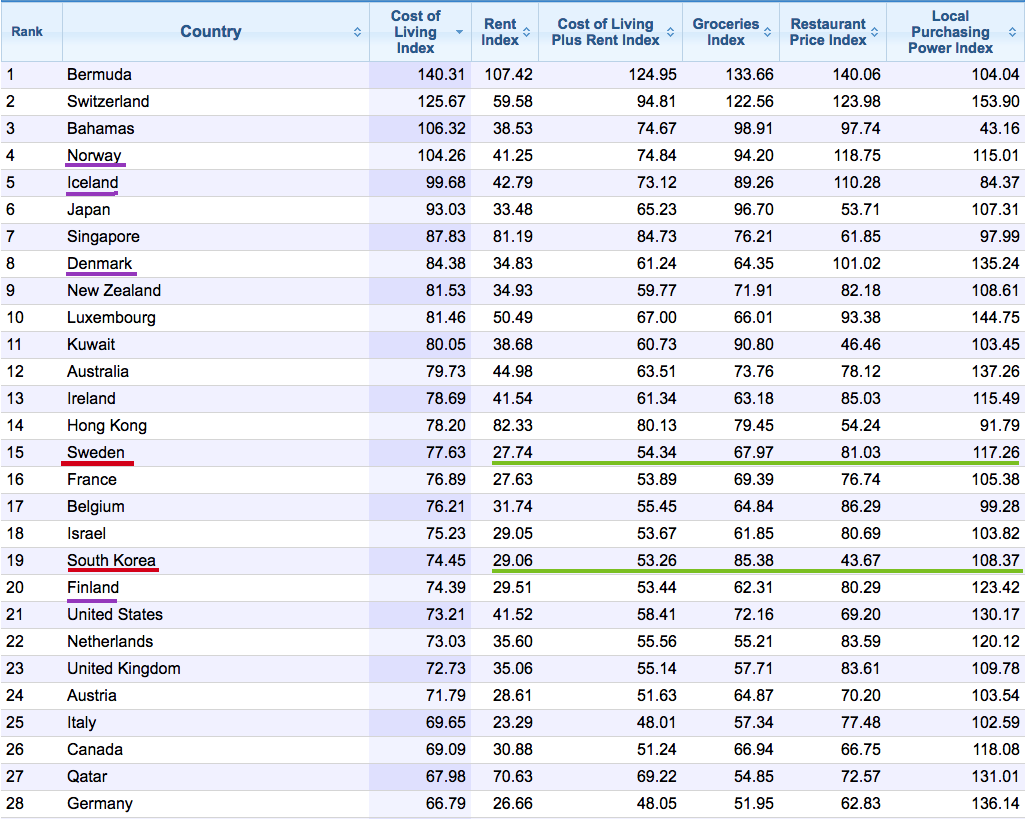 cost of living index(numbeo).png
