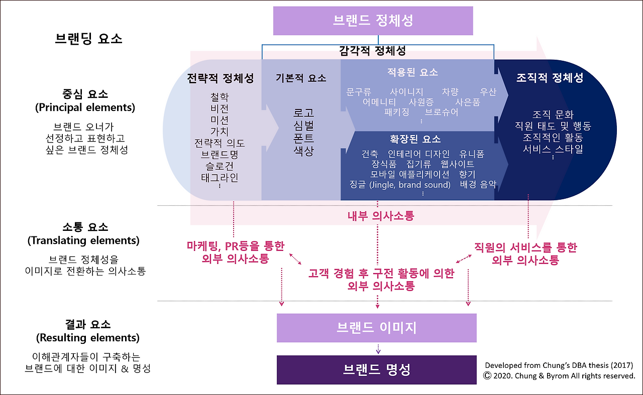 200922_전체론적 브랜딩 프레임워크.png