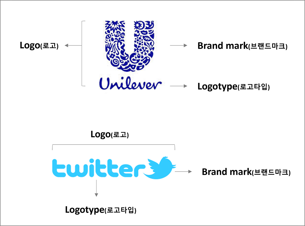 그림 2. 로고타입, 브랜드 마크, 로고의 예시.png