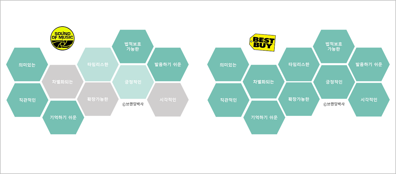 베스트바이 이름 평가.png