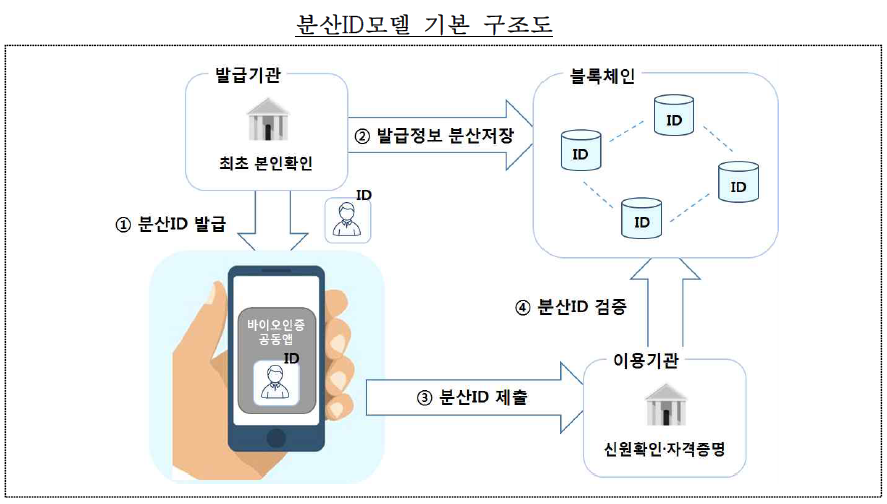 분산ID 모델 기본 구조도.png