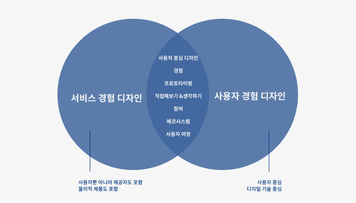 서비스 경험 디자인과 사용자 경험 디자인의 공통점.png